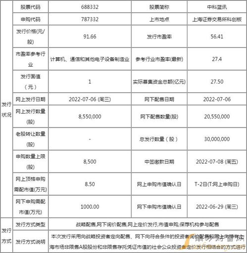 中科藍訊申購指南 把握7月6日新股申購機遇，解析91.66元發行價背后的技術實力