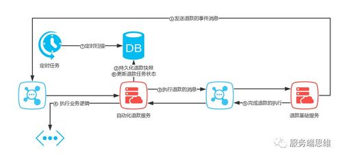 一文講透微服務(wù)下如何保證事務(wù)的一致性